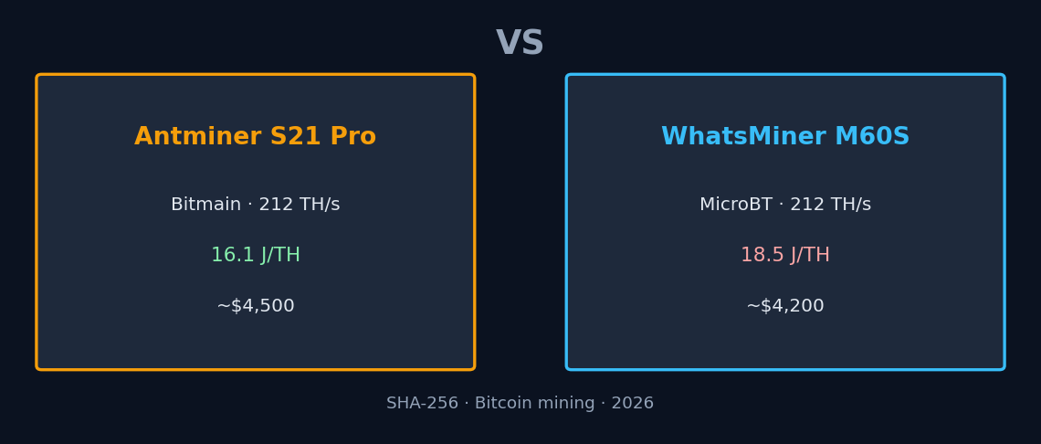 Antminer S21 Pro در برابر WhatsMiner M60S: مقایسه 2026