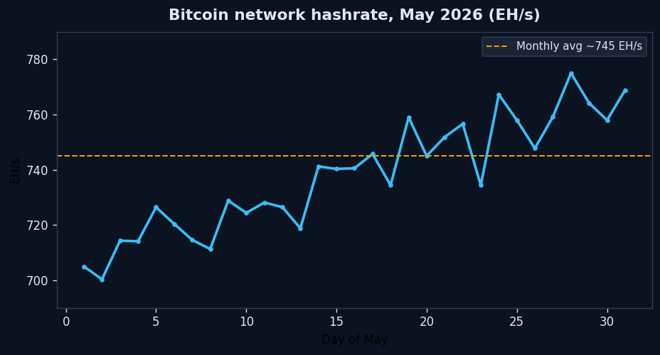 Diagramm der Bitcoin-Netzwerk-Hashrate fur Mai 2026 - POOL BTC Daten