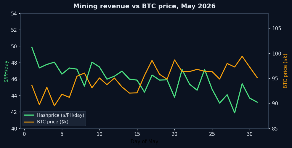 Diagramm der Bitcoin-Mining-Einnahmen und des BTC-Preises fur Mai 2026 - POOL BTC