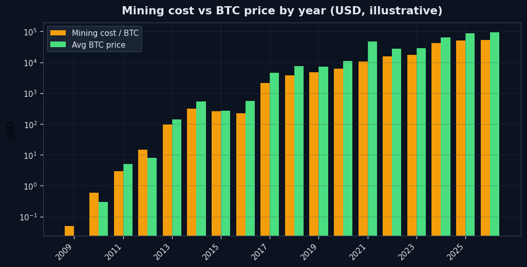 هزینه استخراج BTC -PO1 BTC متوسط قیمت BTC -PO1 BTC 2009-2026