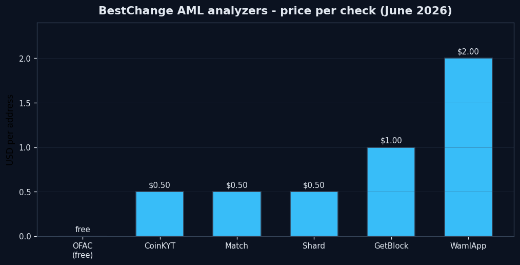 أسعار محللات BestChange AML للتحقق من عنوان واحد - مخطط POOL BTC