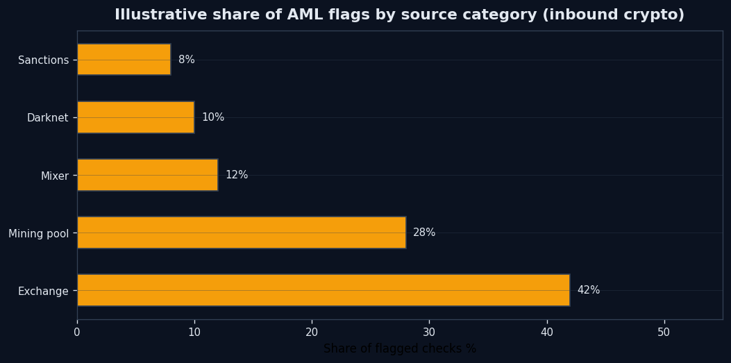 اشتراک گذاری برچسب های AML بر اساس دسته های منابع نقل و انتقالات دریافتی - POOL BTC diagram loading=