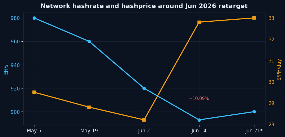 Средний хешрейт Bitcoin 7d MA и hashprice - график POOL BTC