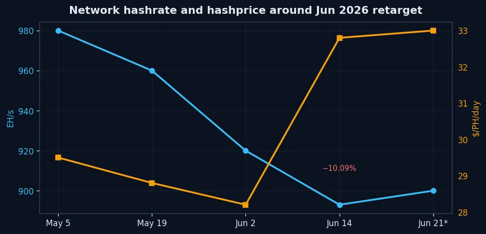 Средний хешрейт Bitcoin 7d MA и hashprice - график POOL BTC