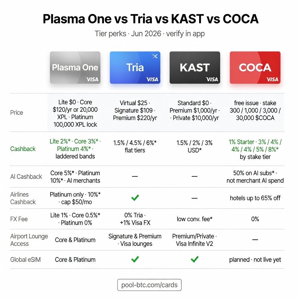 Сравнение криптокарт 2026: Plasma One, Tria, KAST, COCA — инфографика POOL BTC